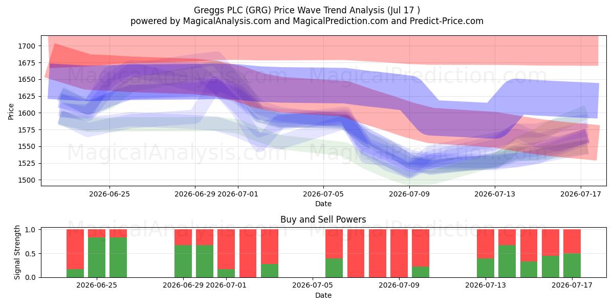  Greggs PLC (GRG) Support and Resistance area (16 Jul) 
