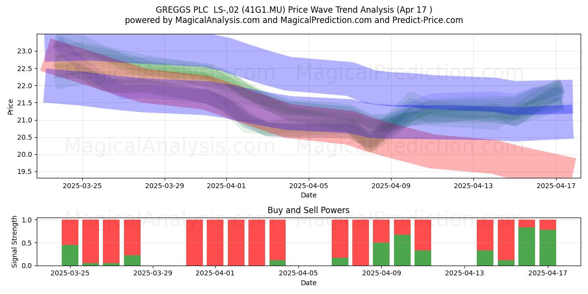  GREGGS PLC  LS-,02 (41G1.MU) Support and Resistance area (17 Apr) 