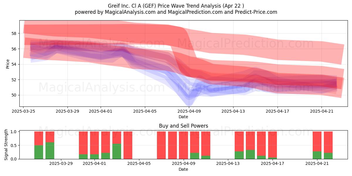  Greif Inc. Cl A (GEF) Support and Resistance area (22 Apr) 