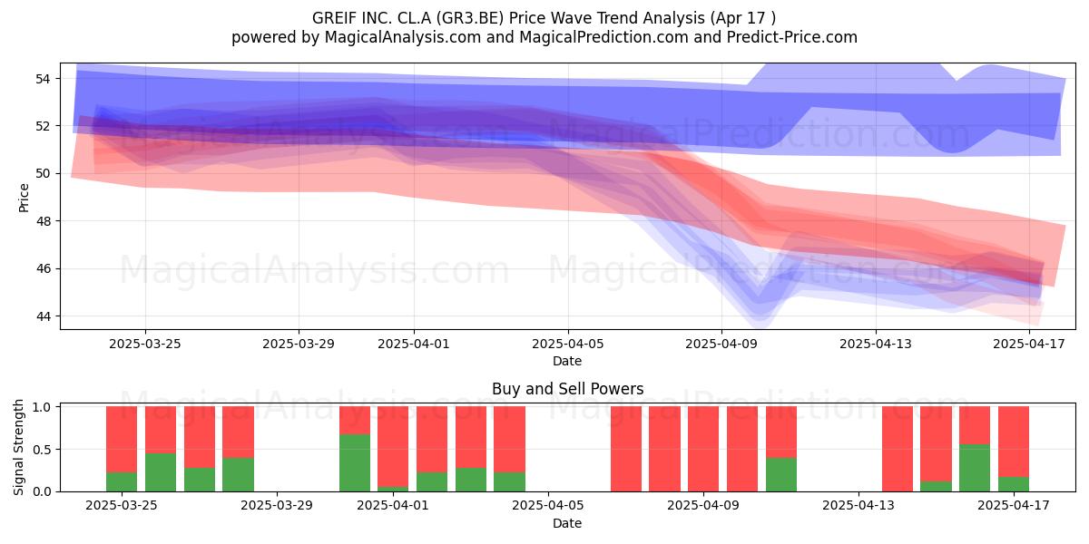  GREIF INC. CL.A (GR3.BE) Support and Resistance area (17 Apr) 