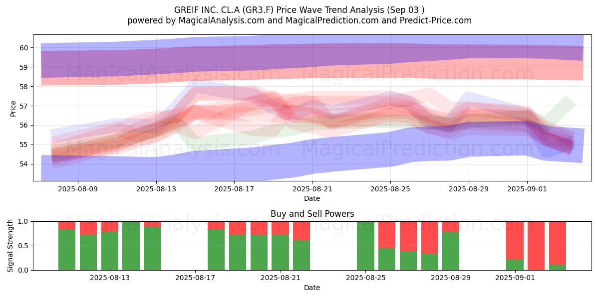  GREIF INC. CL.A (GR3.F) Support and Resistance area (02 Sep) 