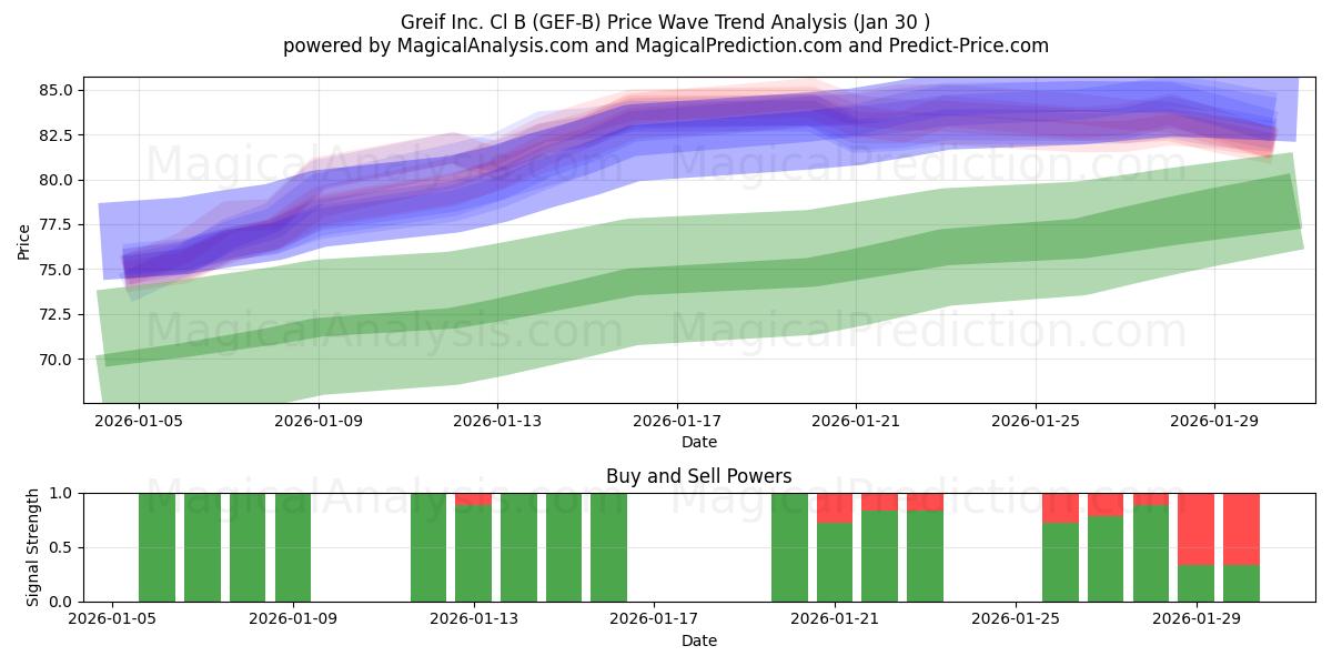  Greif Inc. Cl B (GEF-B) Support and Resistance area (29 Jan) 