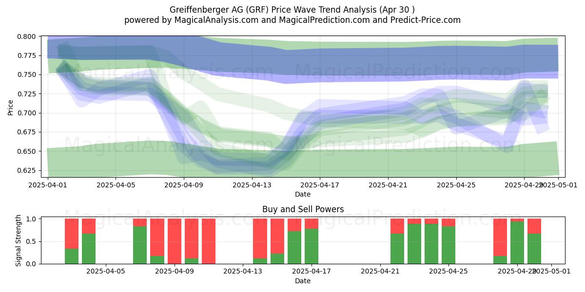  Greiffenberger AG (GRF) Support and Resistance area (30 Apr) 
