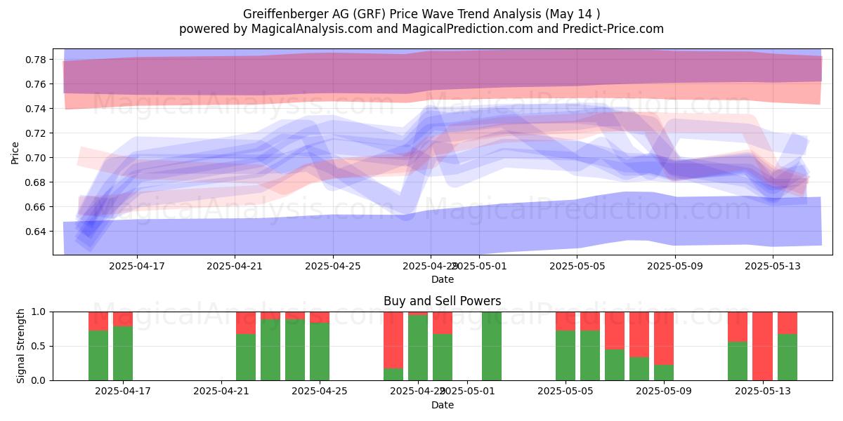  Greiffenberger AG (GRF) Support and Resistance area (14 May) 