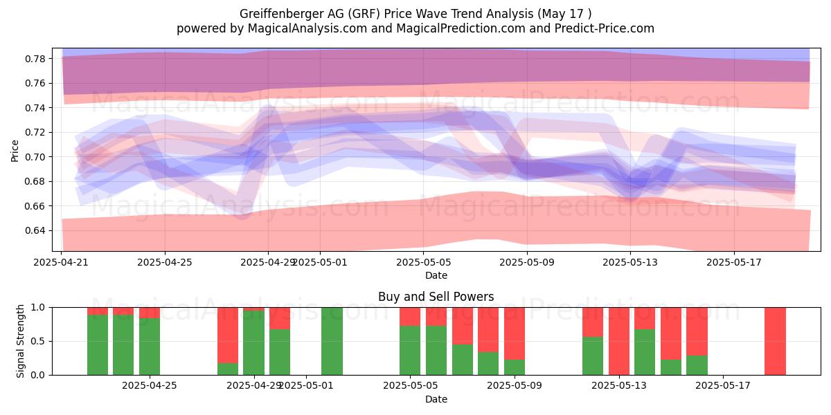  Greiffenberger AG (GRF) Support and Resistance area (17 May) 