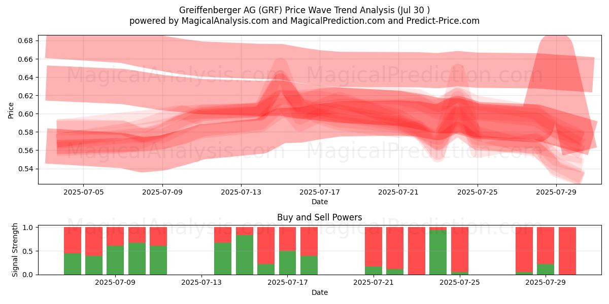  Greiffenberger AG (GRF) Support and Resistance area (28 Jul) 