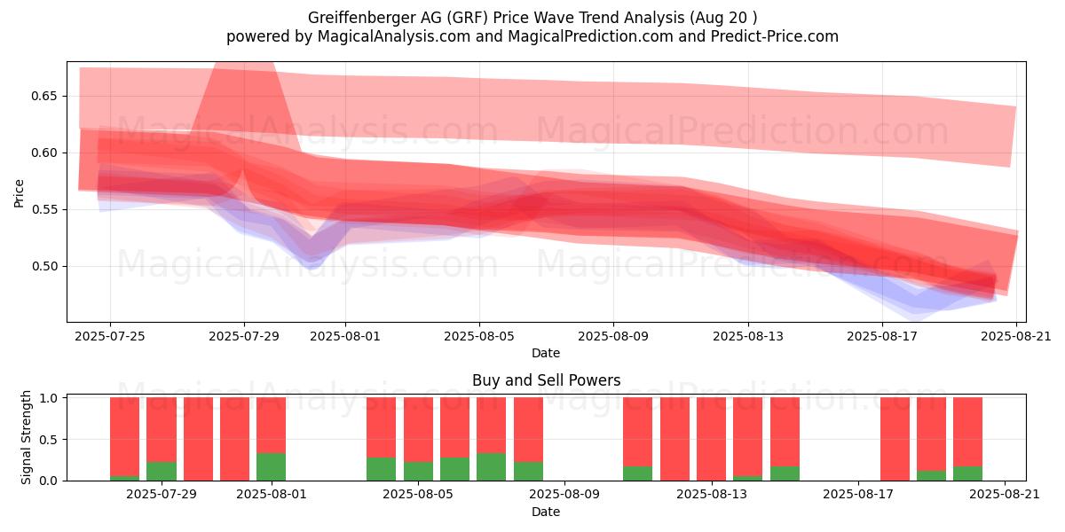  Greiffenberger AG (GRF) Support and Resistance area (19 Aug) 