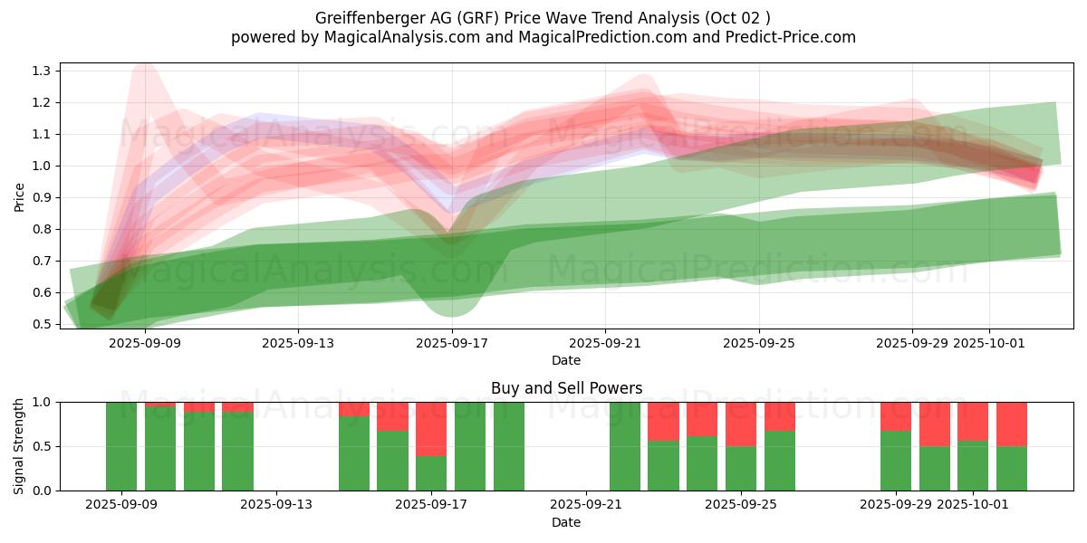  Greiffenberger AG (GRF) Support and Resistance area (26 Sep) 