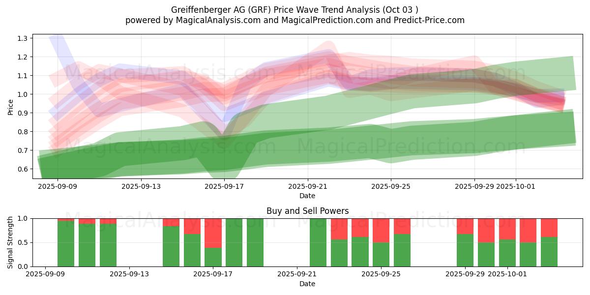  Greiffenberger AG (GRF) Support and Resistance area (01 Oct) 