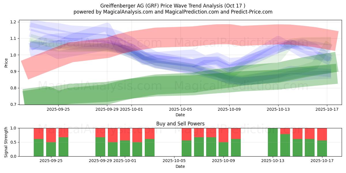 Greiffenberger AG (GRF) Support and Resistance area (16 Oct) Greiffenberger AG (GRF) Support and Resistance area (16 Oct)