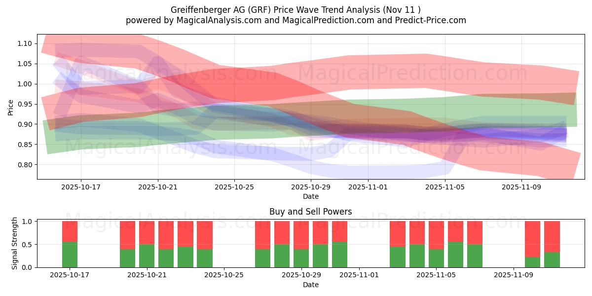  Greiffenberger AG (GRF) Support and Resistance area (10 Nov) 