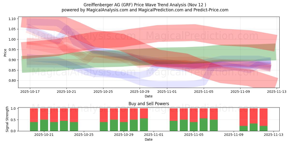  Greiffenberger AG (GRF) Support and Resistance area (11 Nov) 