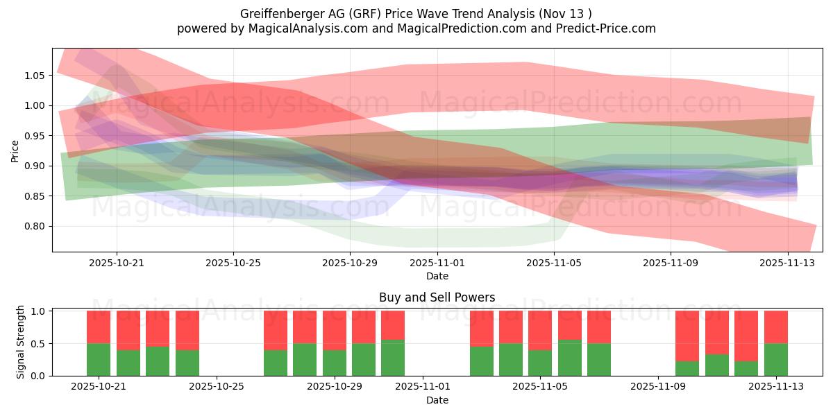  Greiffenberger AG (GRF) Support and Resistance area (12 Nov) 