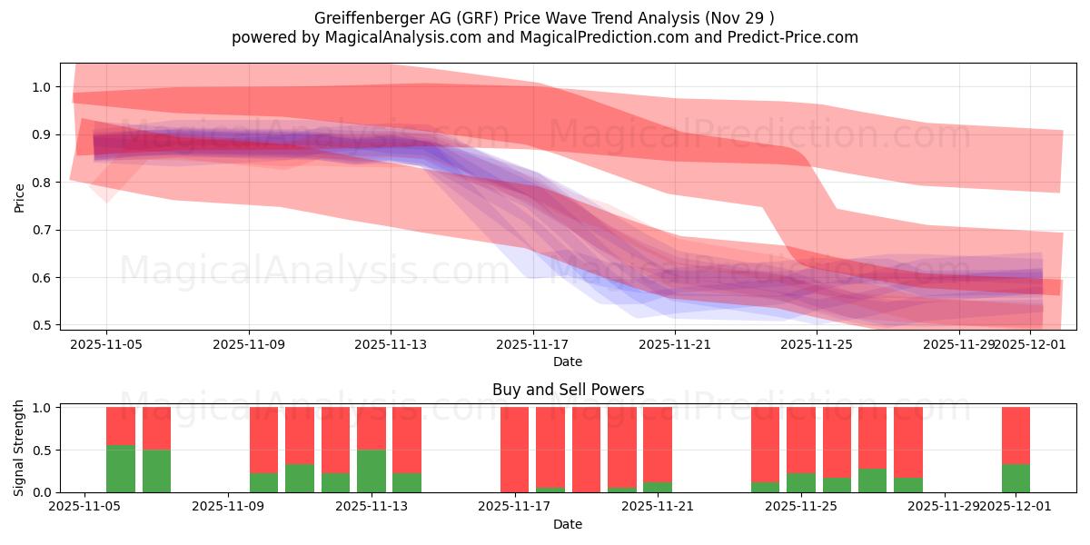  Greiffenberger AG (GRF) Support and Resistance area (28 Nov) 