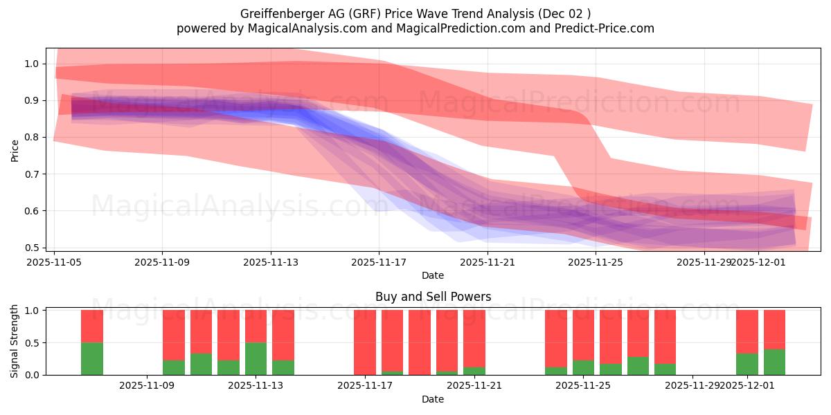  Greiffenberger AG (GRF) Support and Resistance area (01 Dec) 