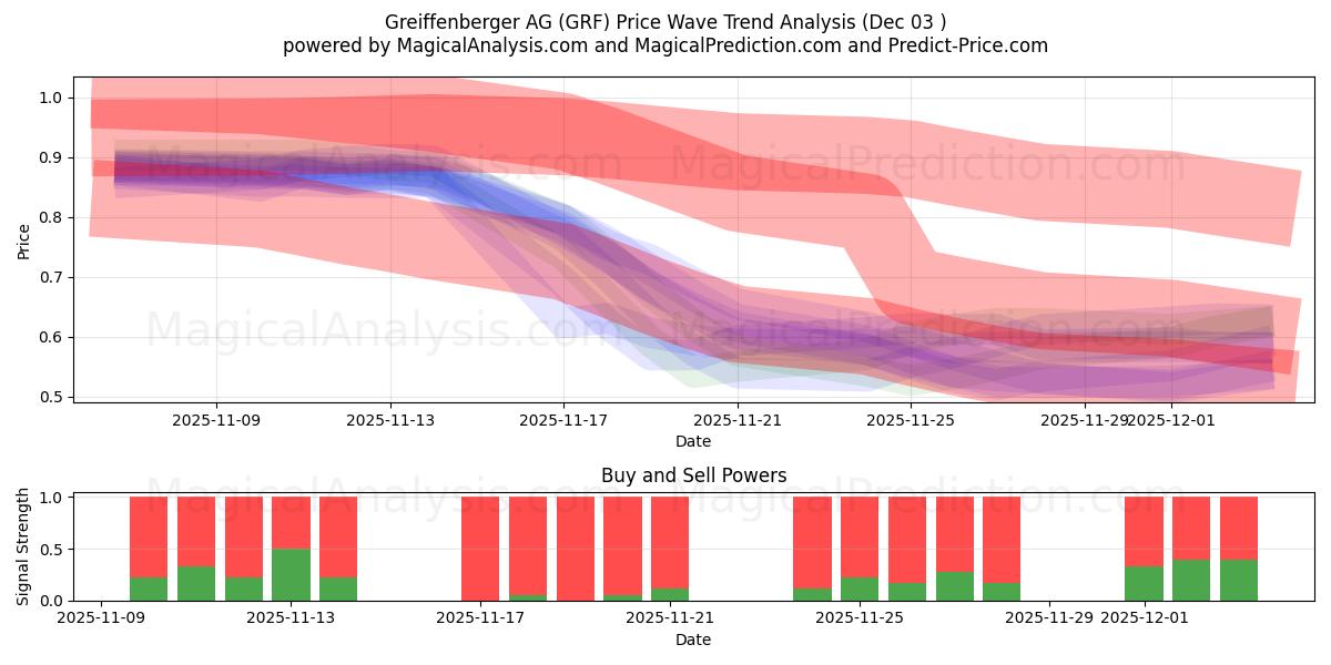  Greiffenberger AG (GRF) Support and Resistance area (02 Dec) 
