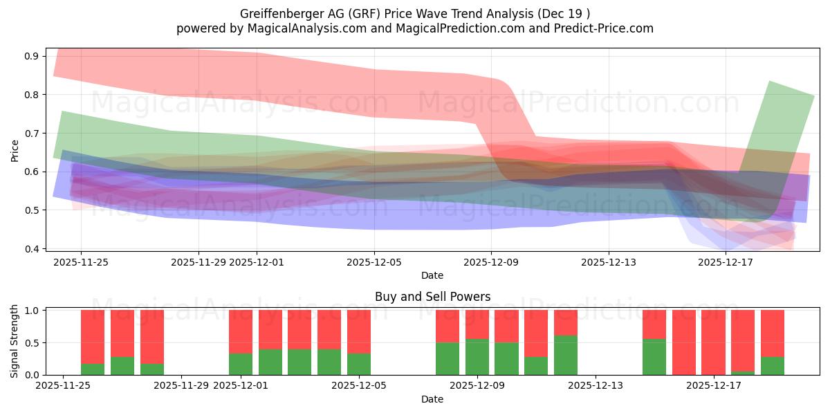  Greiffenberger AG (GRF) Support and Resistance area (18 Dec) 