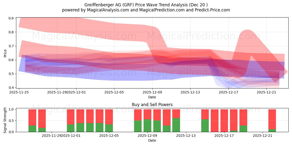  Greiffenberger AG (GRF) Support and Resistance area (19 Dec) 