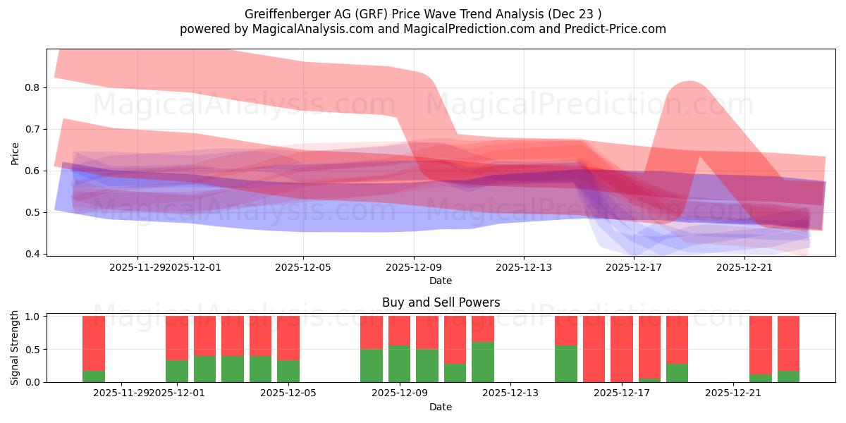  Greiffenberger AG (GRF) Support and Resistance area (22 Dec) 