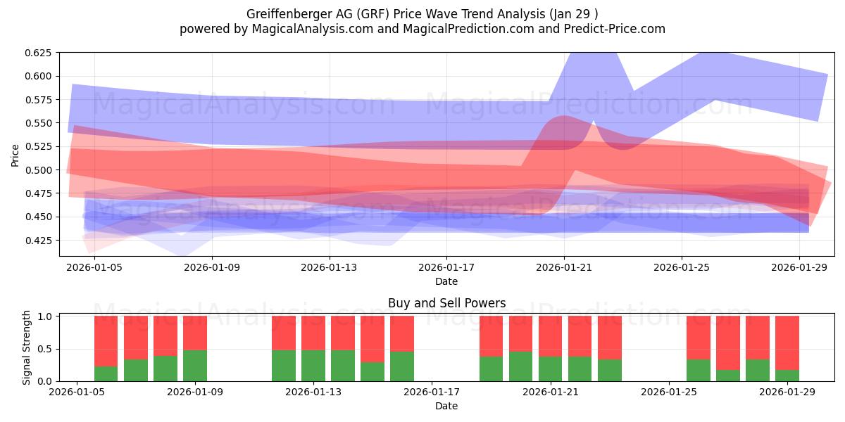  Greiffenberger AG (GRF) Support and Resistance area (28 Jan) 
