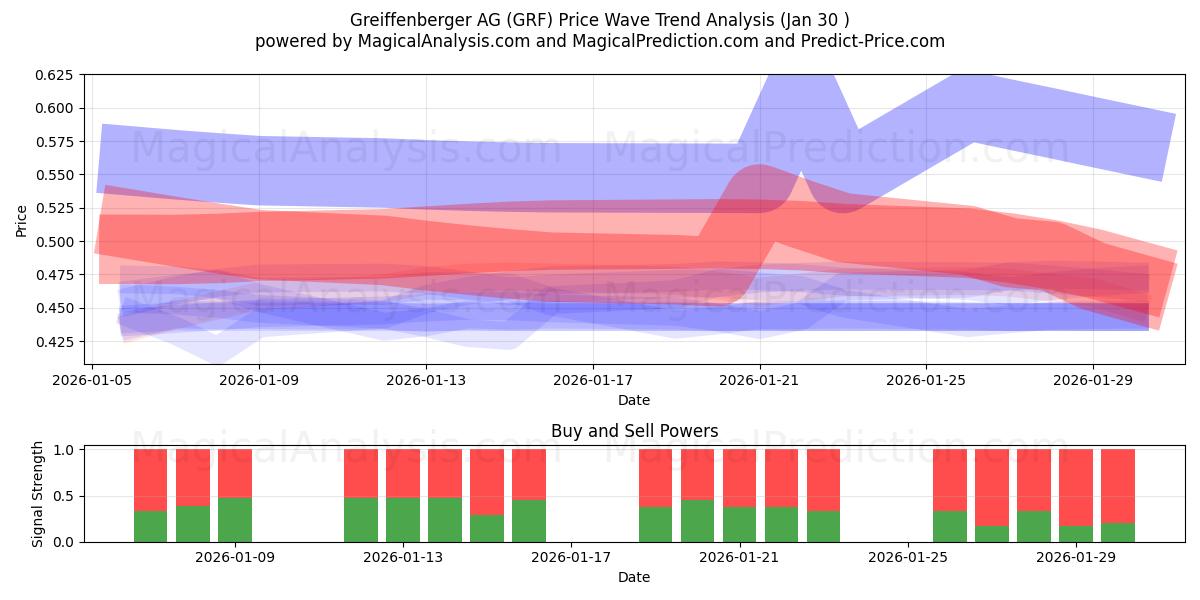  Greiffenberger AG (GRF) Support and Resistance area (29 Jan) 