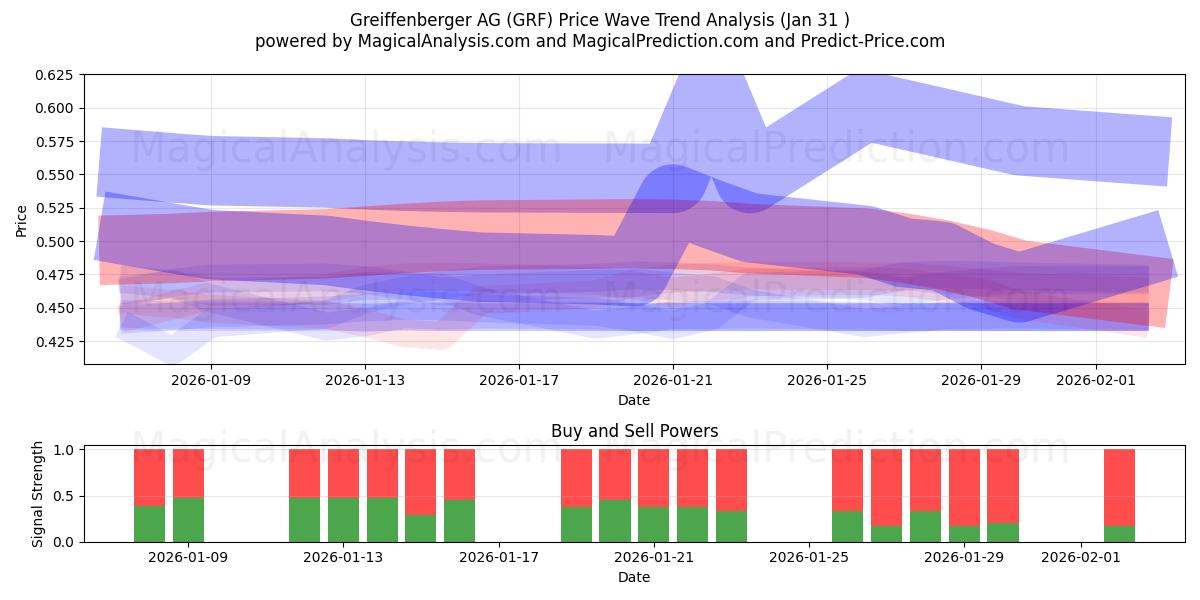  Greiffenberger AG (GRF) Support and Resistance area (30 Jan) 