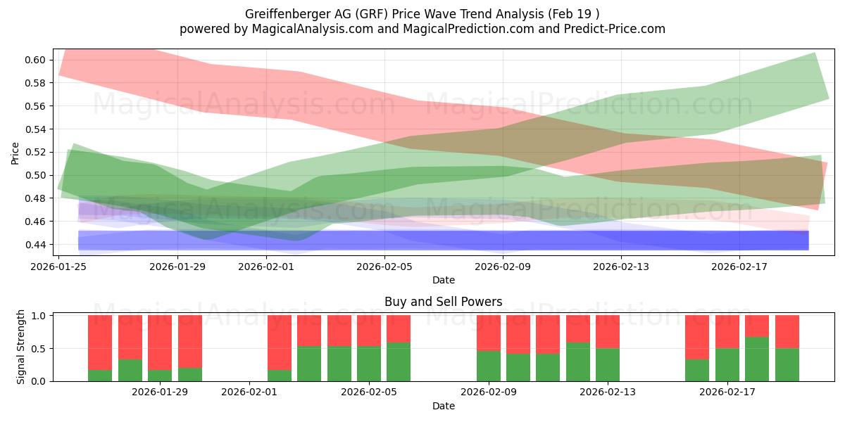  Greiffenberger AG (GRF) Support and Resistance area (18 Feb) 