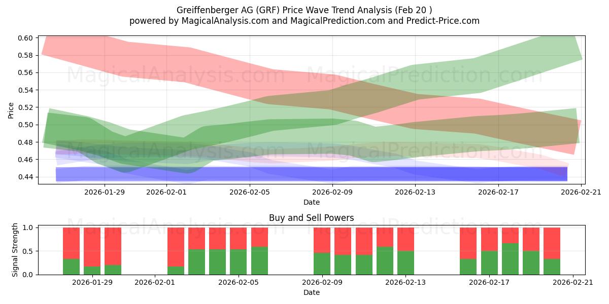  Greiffenberger AG (GRF) Support and Resistance area (19 Feb) 