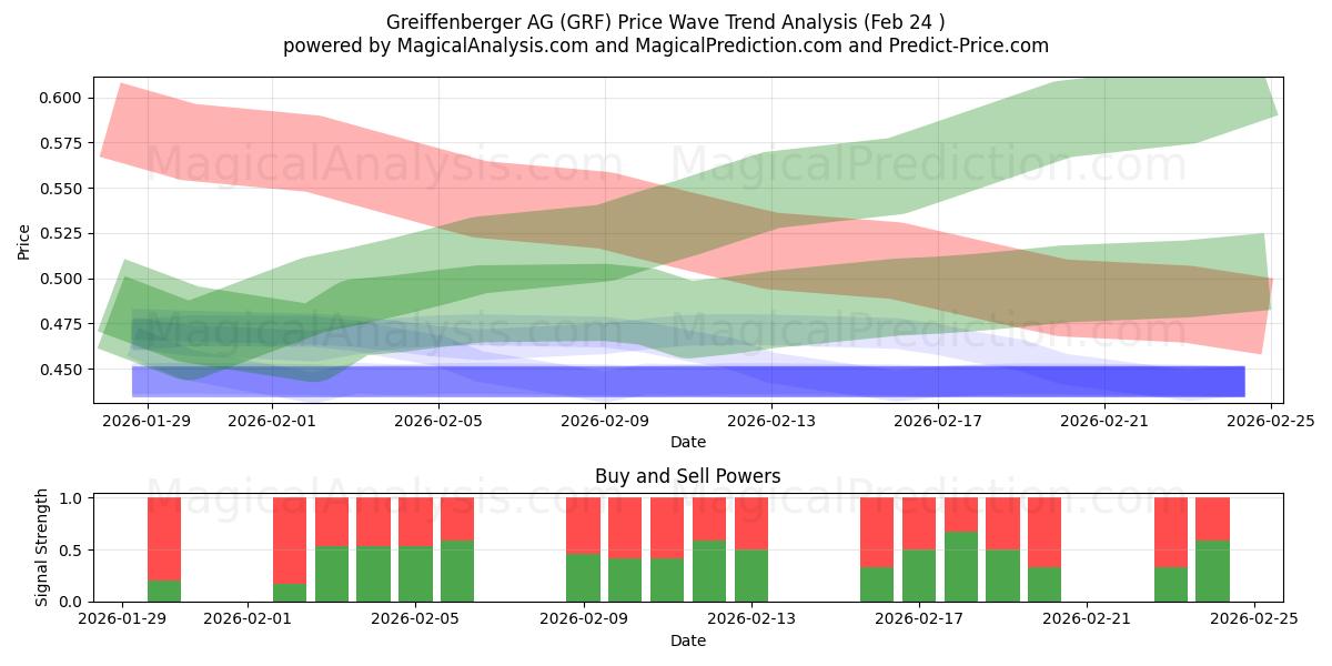  Greiffenberger AG (GRF) Support and Resistance area (23 Feb) 
