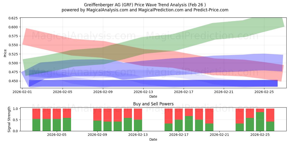  Greiffenberger AG (GRF) Support and Resistance area (25 Feb) 