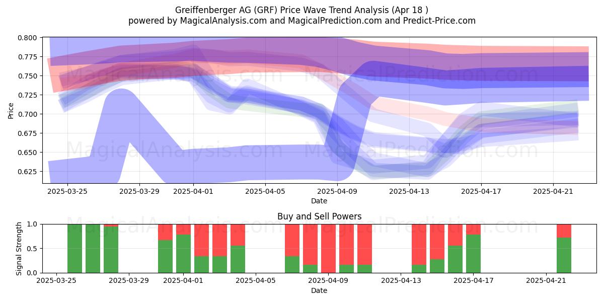  Greiffenberger AG (GRF) Support and Resistance area (18 Apr) 