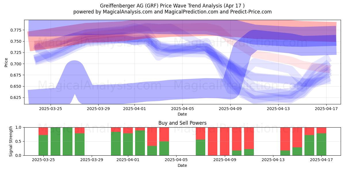  Greiffenberger AG (GRF) Support and Resistance area (17 Apr) 