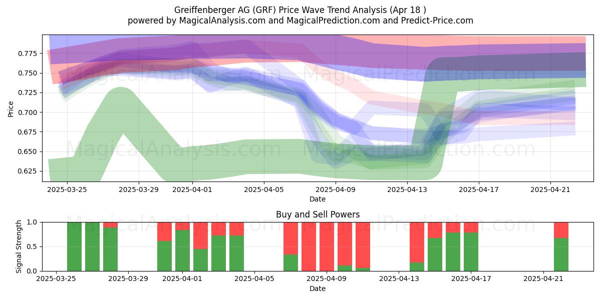  Greiffenberger AG (GRF) Support and Resistance area (18 Apr) 