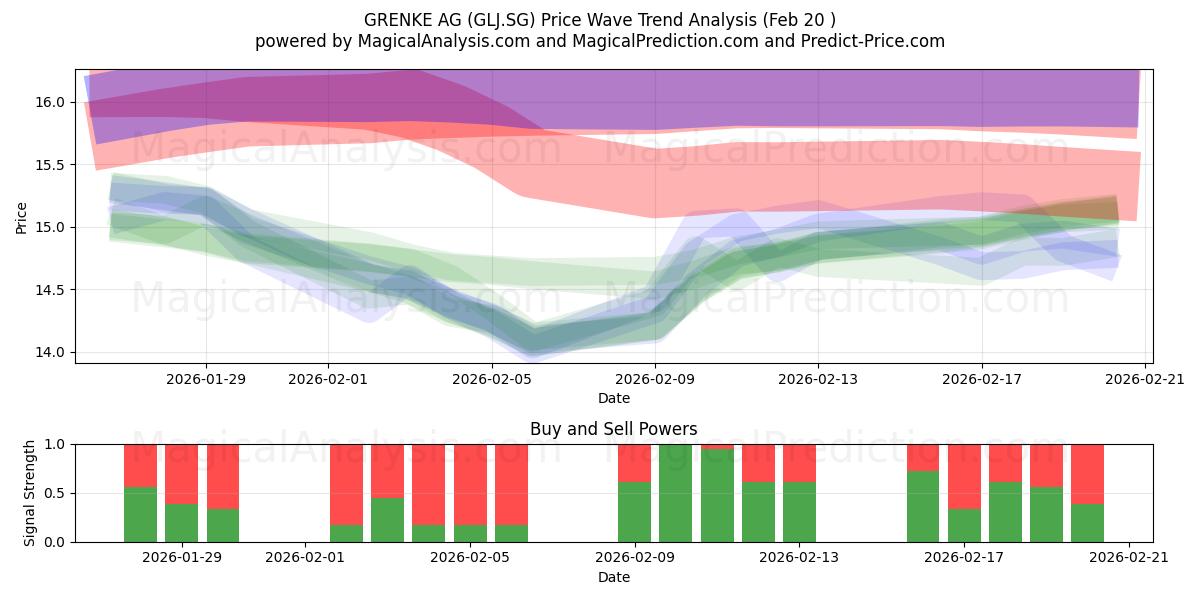  GRENKE AG (GLJ.SG) Support and Resistance area (19 Feb) 