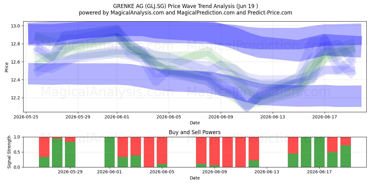  GRENKE AG (GLJ.SG) Support and Resistance area (18 Jun) 