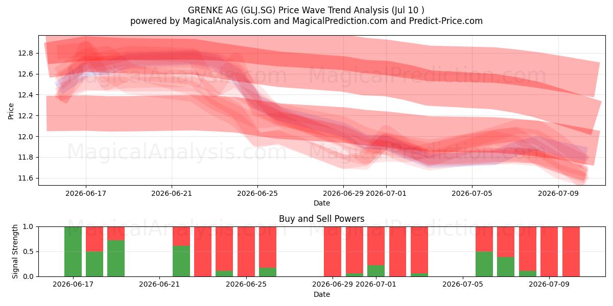  GRENKE AG (GLJ.SG) Support and Resistance area (09 Jul) 