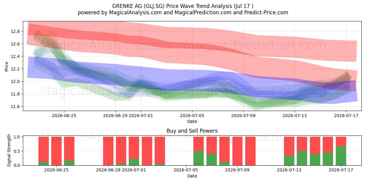  GRENKE AG (GLJ.SG) Support and Resistance area (16 Jul) 