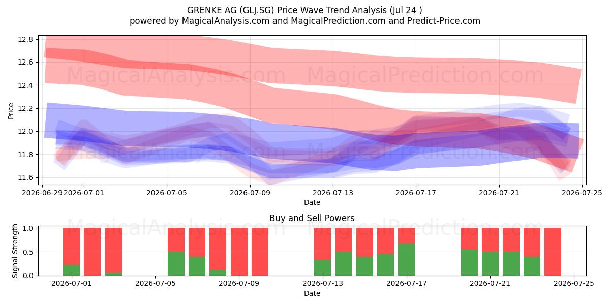  GRENKE AG (GLJ.SG) Support and Resistance area (23 Jul) 