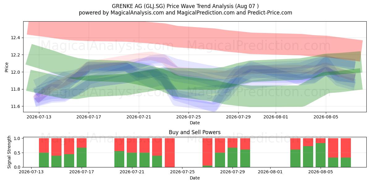  GRENKE AG (GLJ.SG) Support and Resistance area (06 Aug) 