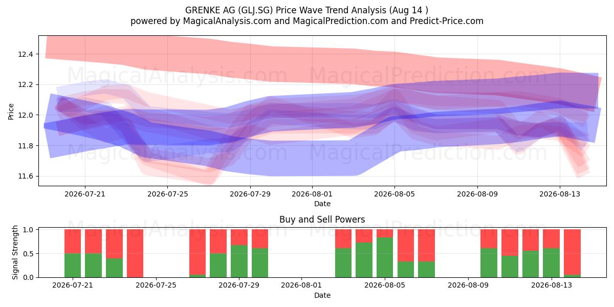  GRENKE AG (GLJ.SG) Support and Resistance area (13 Aug) 