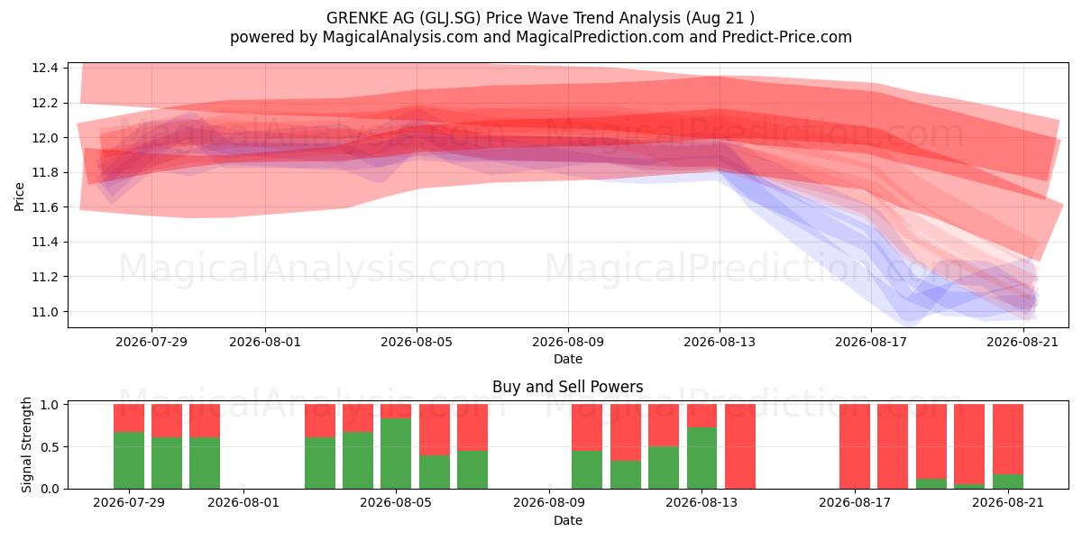  GRENKE AG (GLJ.SG) Support and Resistance area (20 Aug) 