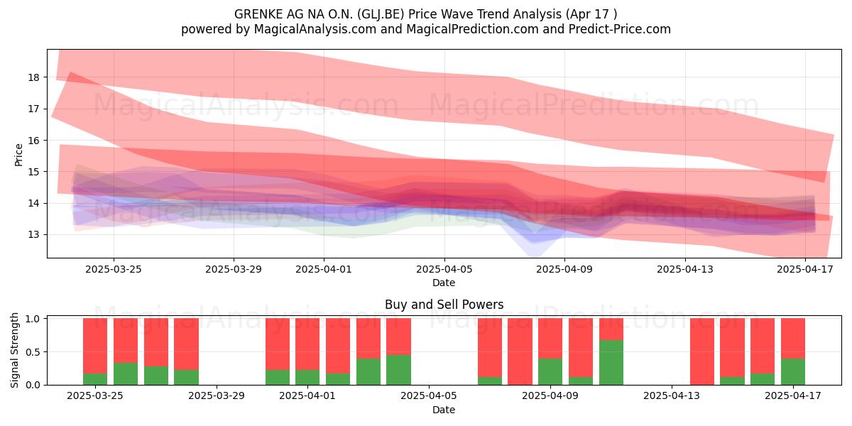  GRENKE AG NA O.N. (GLJ.BE) Support and Resistance area (17 Apr) 