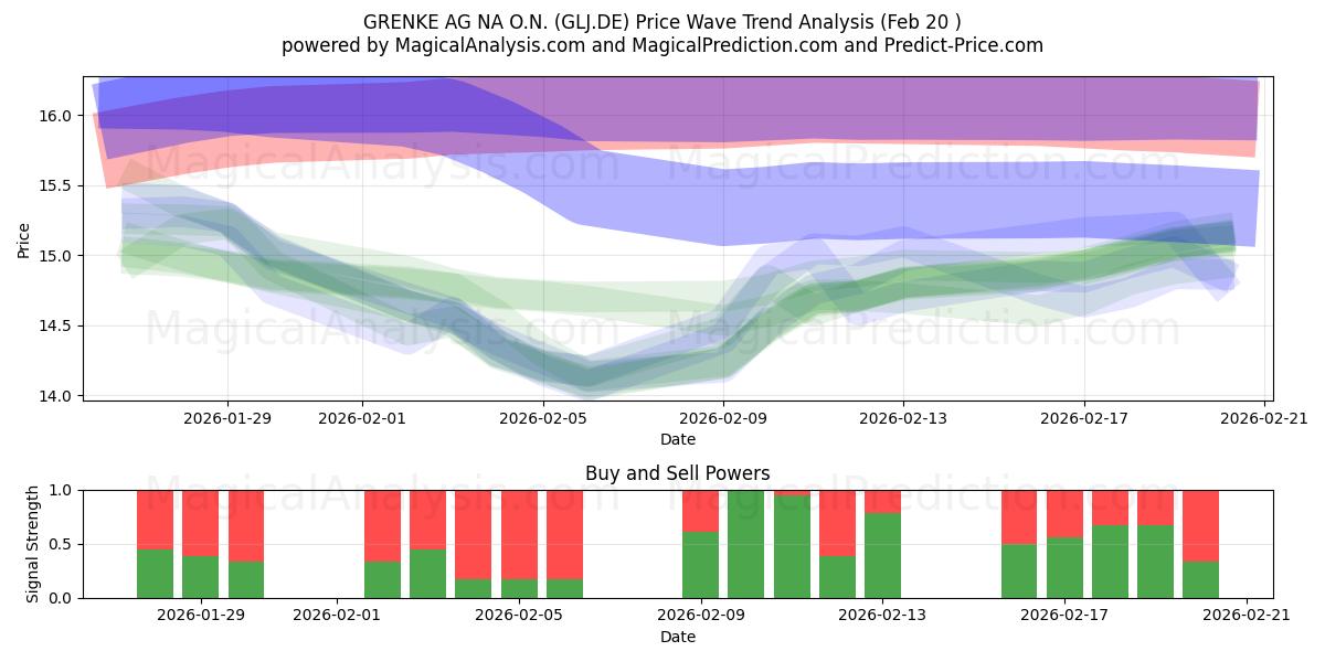  GRENKE AG NA O.N. (GLJ.DE) Support and Resistance area (19 Feb) 
