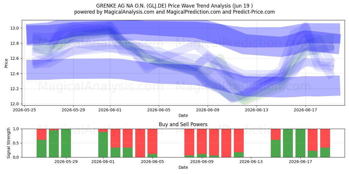  GRENKE AG NA O.N. (GLJ.DE) Support and Resistance area (18 Jun) 