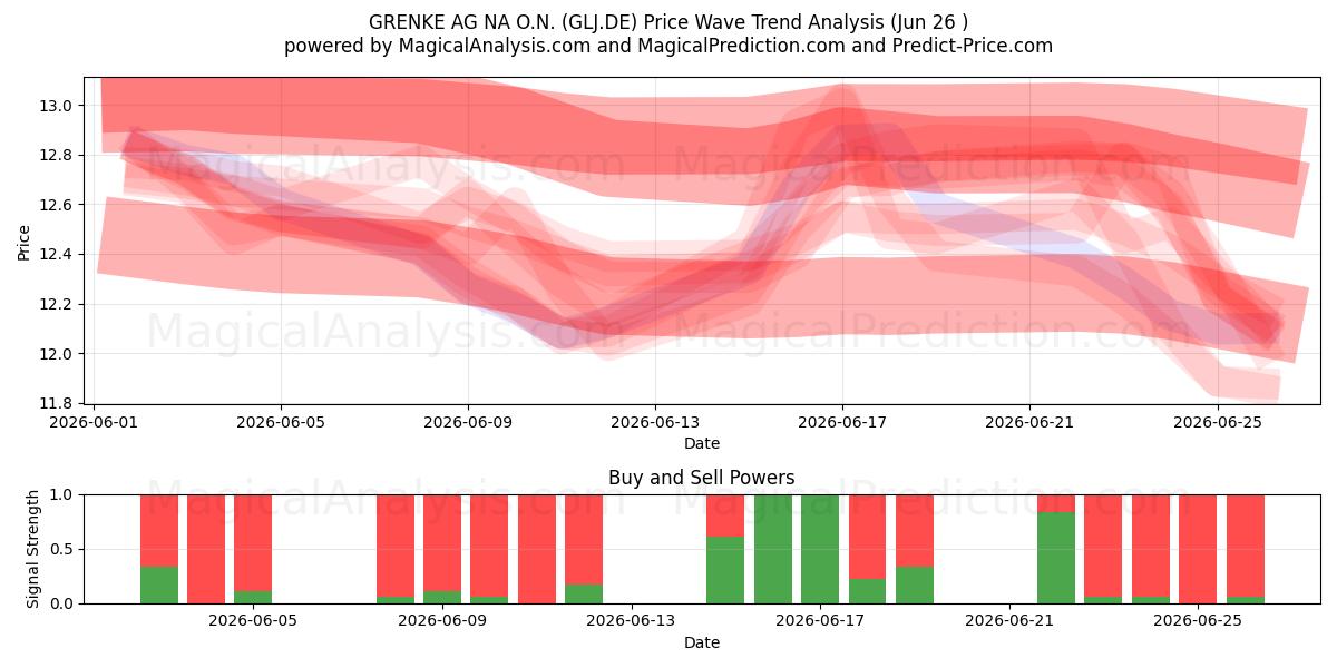  GRENKE AG NA O.N. (GLJ.DE) Support and Resistance area (25 Jun) 