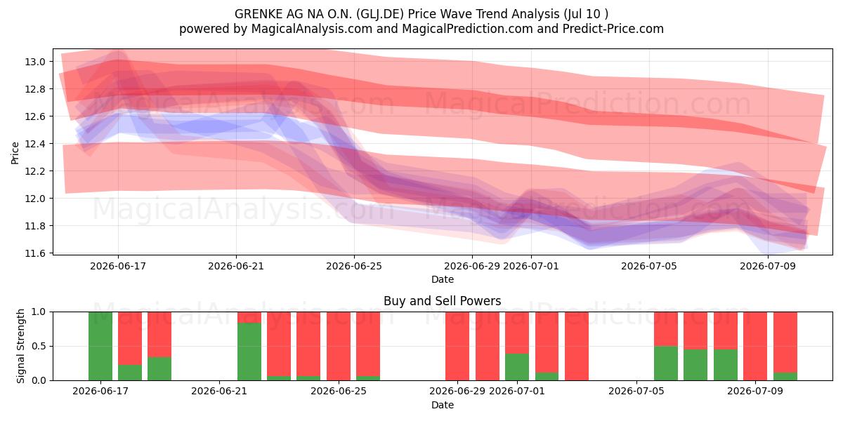  GRENKE AG NA O.N. (GLJ.DE) Support and Resistance area (09 Jul) 