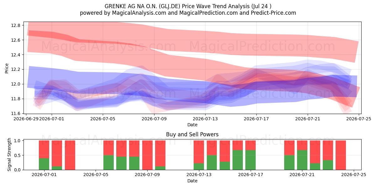  GRENKE AG NA O.N. (GLJ.DE) Support and Resistance area (23 Jul) 