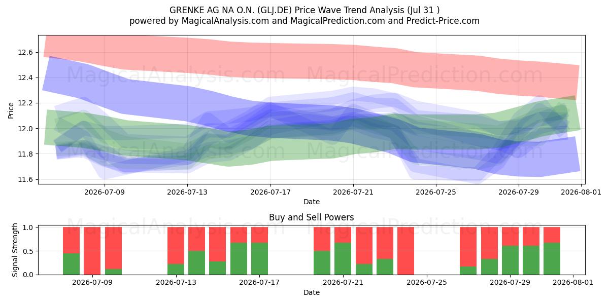  GRENKE AG NA O.N. (GLJ.DE) Support and Resistance area (30 Jul) 