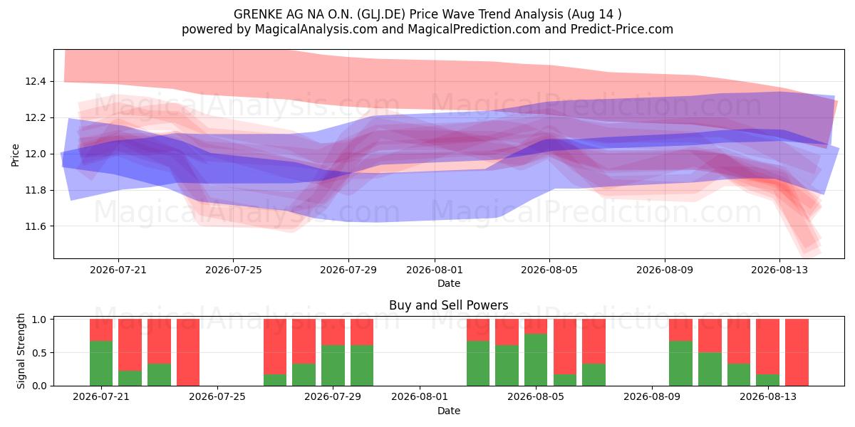  GRENKE AG NA O.N. (GLJ.DE) Support and Resistance area (13 Aug) 
