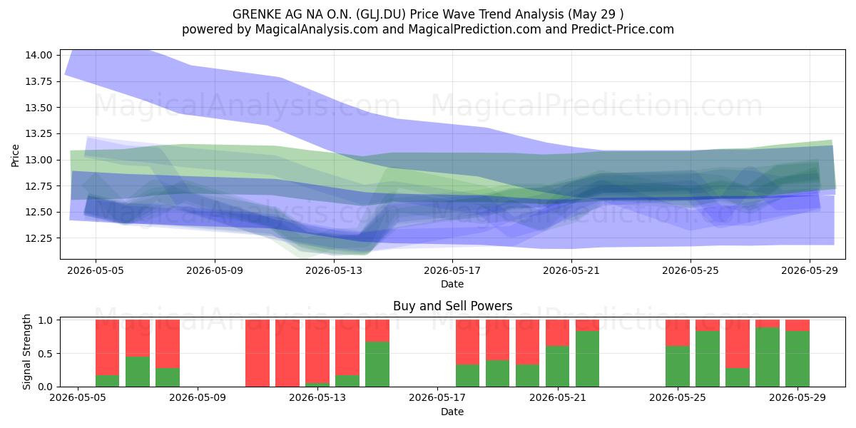  GRENKE AG NA O.N. (GLJ.DU) Support and Resistance area (28 May) 